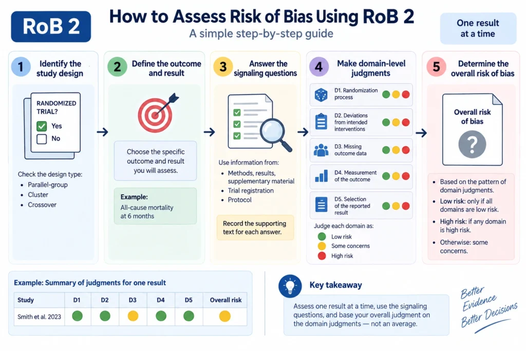 How to Assess Risk of Bias Using RoB 2 Step-by-Step